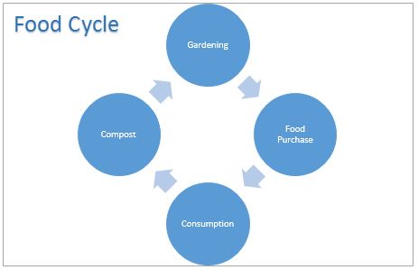 Diagram illustrating the food cycle, including gardening, food purchase, consumption and composting